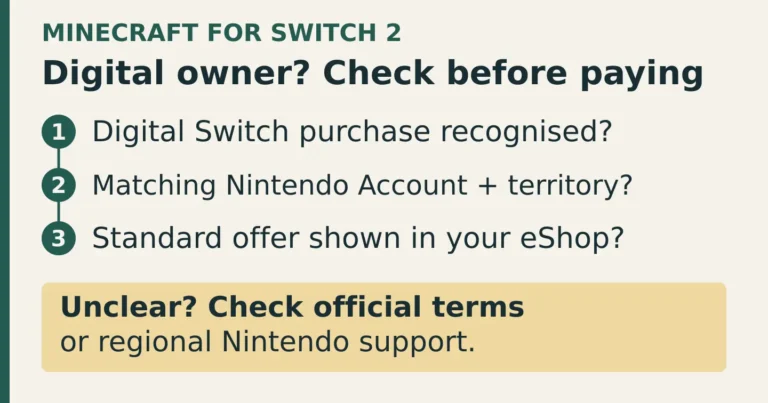 Digital Minecraft owner checklist for Switch 2: purchase recognised, matching Nintendo Account and territory, and Standard offer shown in eShop. If unclear, check official terms or regional Nintendo support.