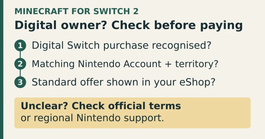 Digital Minecraft owner checklist for Switch 2: purchase recognised, matching Nintendo Account and territory, and Standard offer shown in eShop. If unclear, check official terms or regional Nintendo support.
